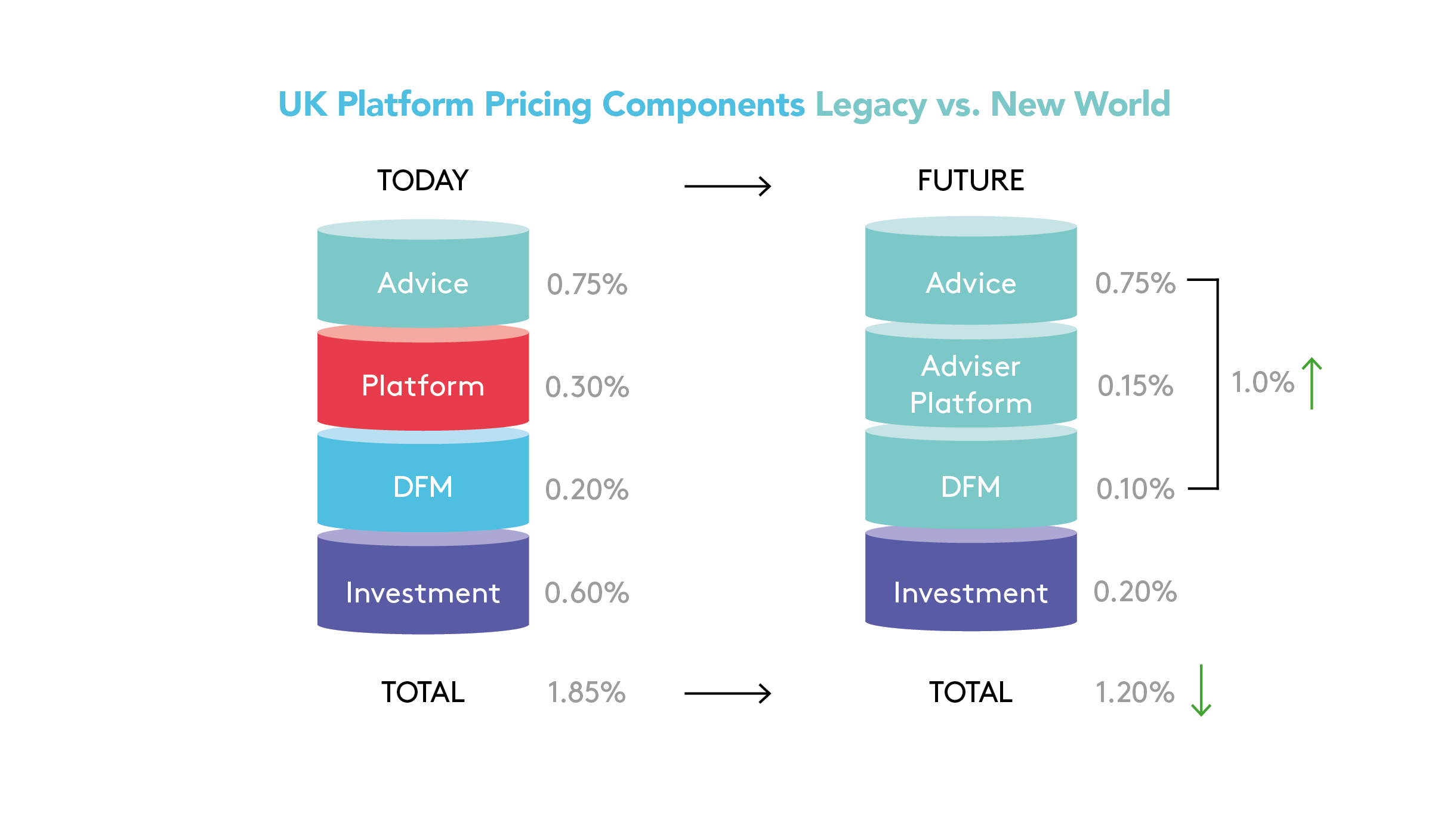 UK platform pricing components, legacy vs new world